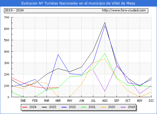 Evolucin Numero de turistas de origen Espaol en el Municipio de Villel de Mesa hasta Abril del 2024.