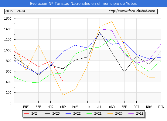 Evolucin Numero de turistas de origen Espaol en el Municipio de Yebes hasta Abril del 2024.