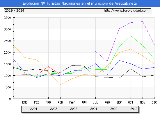 Evolucin Numero de turistas de origen Espaol en el Municipio de Aretxabaleta hasta Abril del 2024.