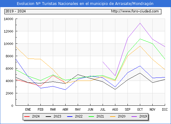 Evolucin Numero de turistas de origen Espaol en el Municipio de Arrasate/Mondragn hasta Abril del 2024.