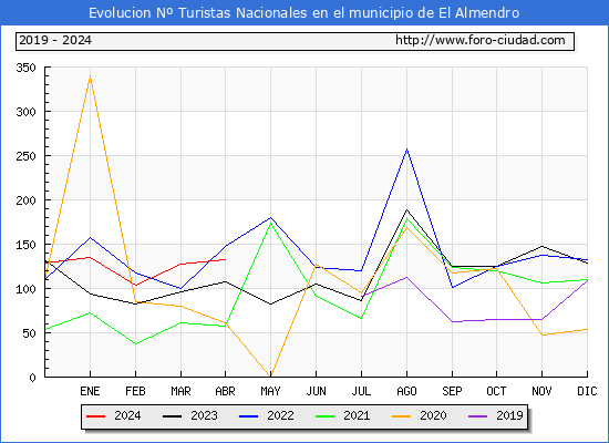 Evolucin Numero de turistas de origen Espaol en el Municipio de El Almendro hasta Abril del 2024.