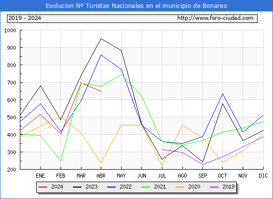Evolucin Numero de turistas de origen Espaol en el Municipio de Bonares hasta Abril del 2024.