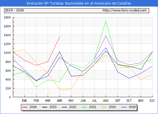 Evolucin Numero de turistas de origen Espaol en el Municipio de Calaas hasta Abril del 2024.