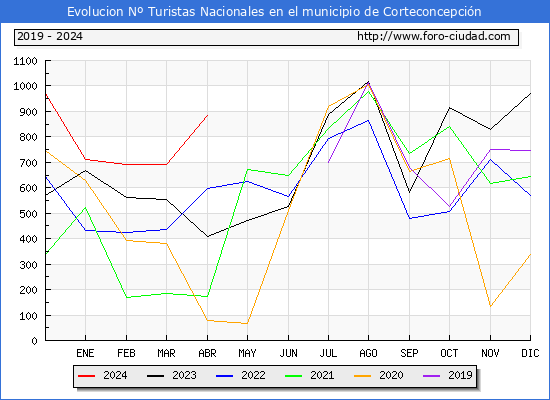 Evolucin Numero de turistas de origen Espaol en el Municipio de Corteconcepcin hasta Abril del 2024.