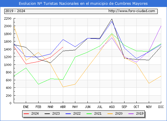 Evolucin Numero de turistas de origen Espaol en el Municipio de Cumbres Mayores hasta Abril del 2024.