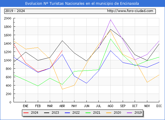 Evolucin Numero de turistas de origen Espaol en el Municipio de Encinasola hasta Abril del 2024.