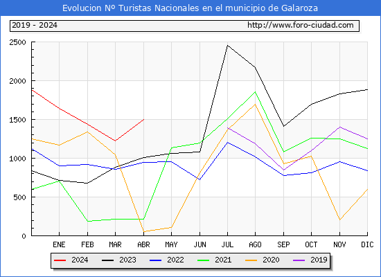 Evolucin Numero de turistas de origen Espaol en el Municipio de Galaroza hasta Abril del 2024.