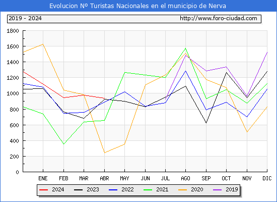 Evolucin Numero de turistas de origen Espaol en el Municipio de Nerva hasta Abril del 2024.