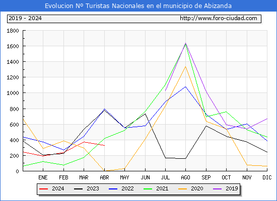 Evolucin Numero de turistas de origen Espaol en el Municipio de Abizanda hasta Abril del 2024.