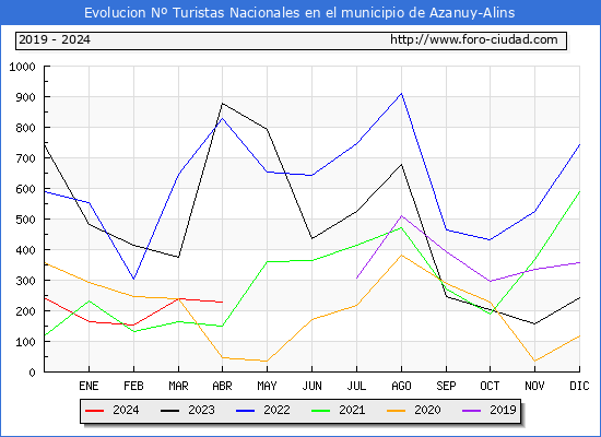 Evolucin Numero de turistas de origen Espaol en el Municipio de Azanuy-Alins hasta Abril del 2024.