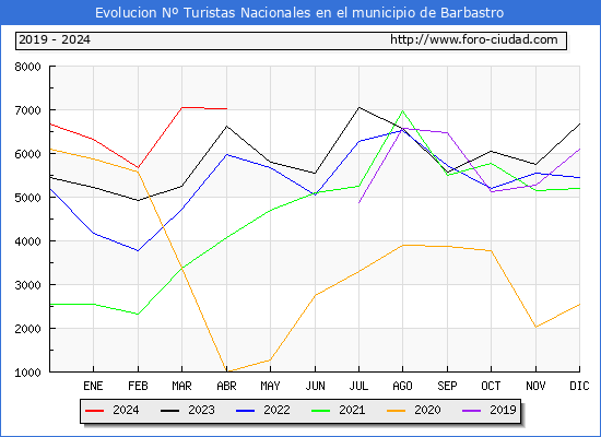 Evolucin Numero de turistas de origen Espaol en el Municipio de Barbastro hasta Abril del 2024.