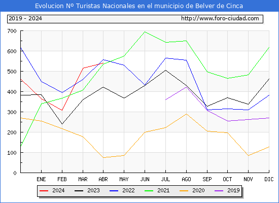 Evolucin Numero de turistas de origen Espaol en el Municipio de Belver de Cinca hasta Abril del 2024.