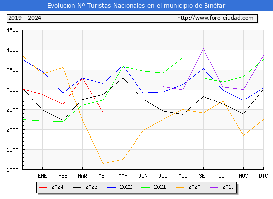 Evolucin Numero de turistas de origen Espaol en el Municipio de Binfar hasta Abril del 2024.