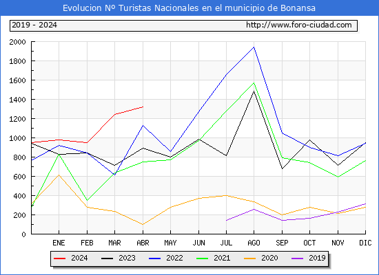 Evolucin Numero de turistas de origen Espaol en el Municipio de Bonansa hasta Abril del 2024.