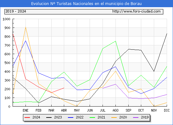 Evolucin Numero de turistas de origen Espaol en el Municipio de Borau hasta Abril del 2024.