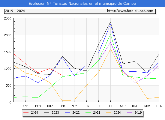 Evolucin Numero de turistas de origen Espaol en el Municipio de Campo hasta Abril del 2024.