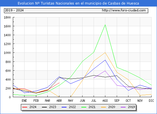 Evolucin Numero de turistas de origen Espaol en el Municipio de Casbas de Huesca hasta Abril del 2024.