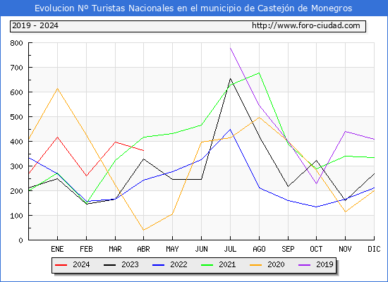 Evolucin Numero de turistas de origen Espaol en el Municipio de Castejn de Monegros hasta Abril del 2024.