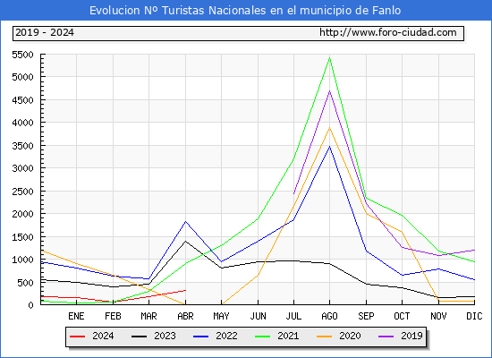 Evolucin Numero de turistas de origen Espaol en el Municipio de Fanlo hasta Abril del 2024.