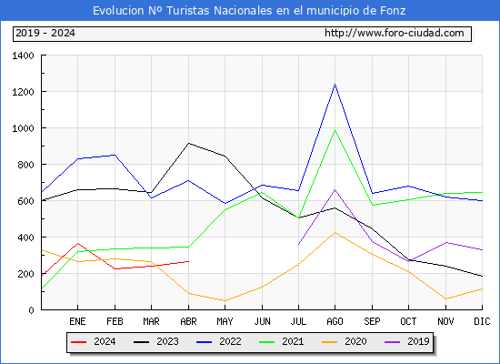 Evolucin Numero de turistas de origen Espaol en el Municipio de Fonz hasta Abril del 2024.