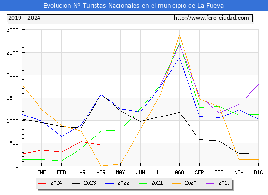 Evolucin Numero de turistas de origen Espaol en el Municipio de La Fueva hasta Abril del 2024.