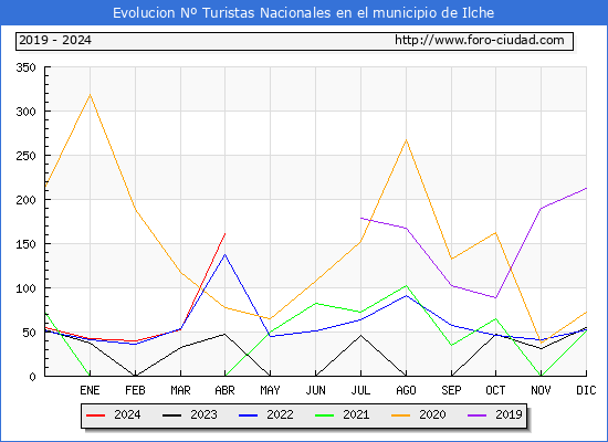 Evolucin Numero de turistas de origen Espaol en el Municipio de Ilche hasta Abril del 2024.