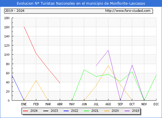 Evolucin Numero de turistas de origen Espaol en el Municipio de Monflorite-Lascasas hasta Abril del 2024.