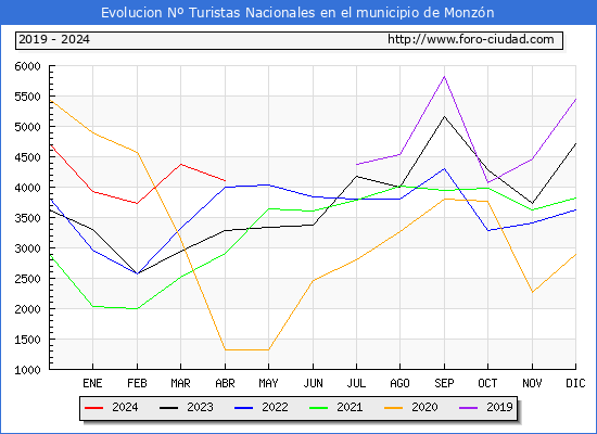 Evolucin Numero de turistas de origen Espaol en el Municipio de Monzn hasta Abril del 2024.