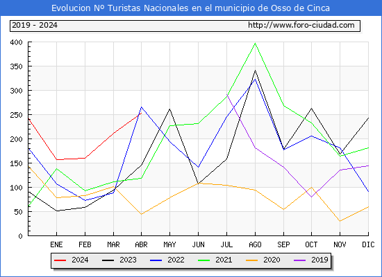 Evolucin Numero de turistas de origen Espaol en el Municipio de Osso de Cinca hasta Abril del 2024.