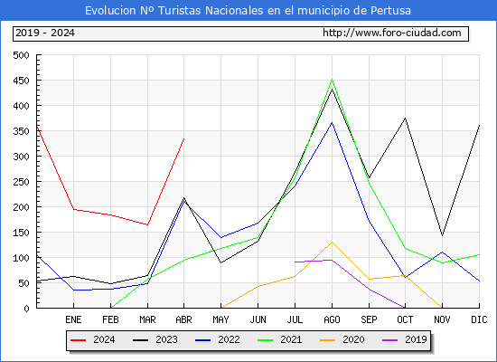 Evolucin Numero de turistas de origen Espaol en el Municipio de Pertusa hasta Abril del 2024.