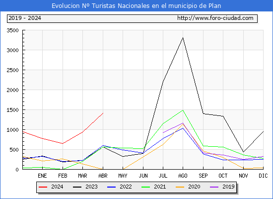 Evolucin Numero de turistas de origen Espaol en el Municipio de Plan hasta Abril del 2024.