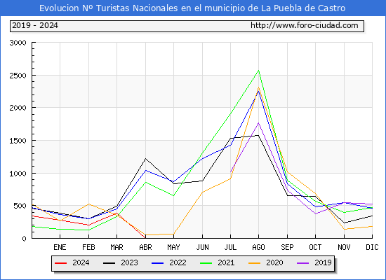 Evolucin Numero de turistas de origen Espaol en el Municipio de La Puebla de Castro hasta Abril del 2024.