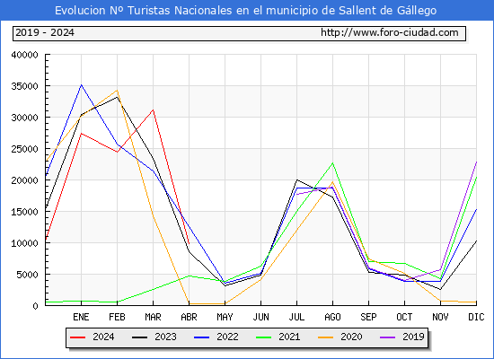 Evolucin Numero de turistas de origen Espaol en el Municipio de Sallent de Gllego hasta Abril del 2024.