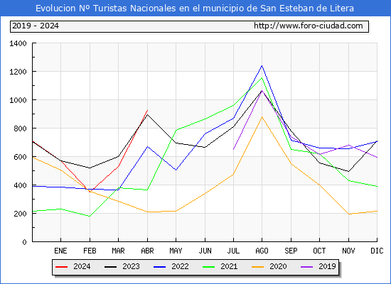 Evolucin Numero de turistas de origen Espaol en el Municipio de San Esteban de Litera hasta Abril del 2024.