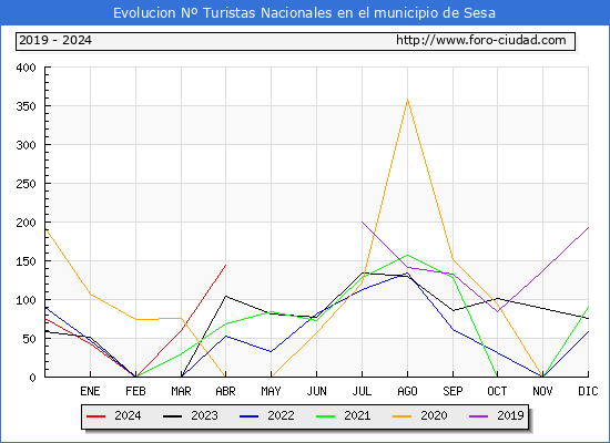 Evolucin Numero de turistas de origen Espaol en el Municipio de Sesa hasta Abril del 2024.