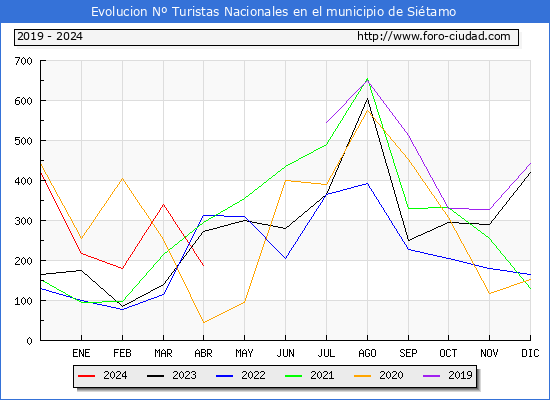 Evolucin Numero de turistas de origen Espaol en el Municipio de Sitamo hasta Abril del 2024.
