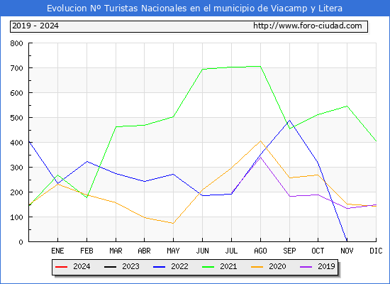 Evolucin Numero de turistas de origen Espaol en el Municipio de Viacamp y Litera hasta Abril del 2024.