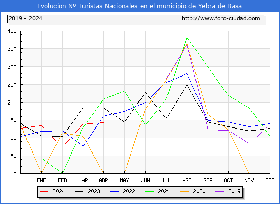 Evolucin Numero de turistas de origen Espaol en el Municipio de Yebra de Basa hasta Abril del 2024.