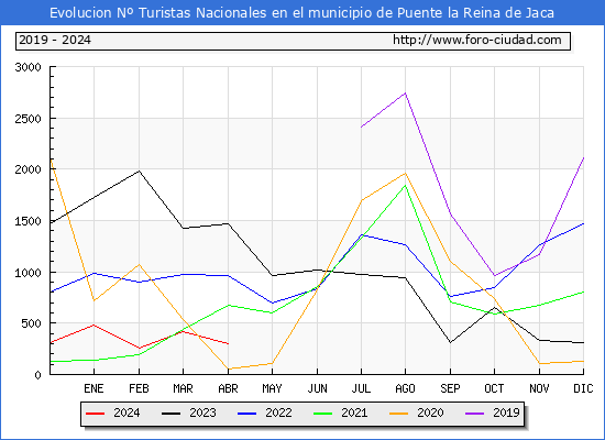 Evolucin Numero de turistas de origen Espaol en el Municipio de Puente la Reina de Jaca hasta Abril del 2024.