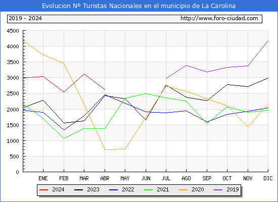 Evolucin Numero de turistas de origen Espaol en el Municipio de La Carolina hasta Abril del 2024.