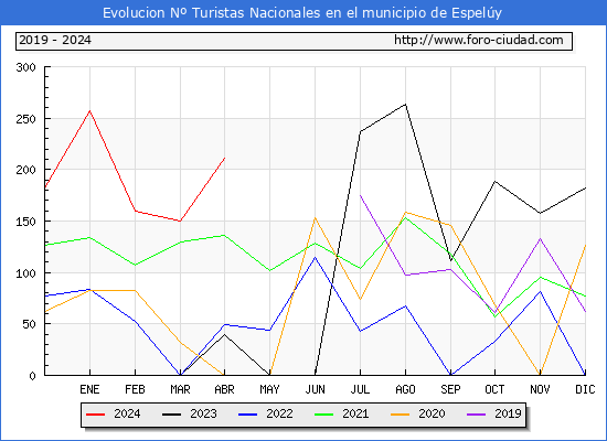 Evolucin Numero de turistas de origen Espaol en el Municipio de Espely hasta Abril del 2024.
