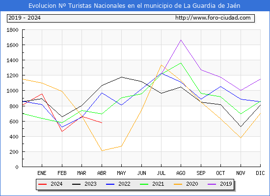 Evolucin Numero de turistas de origen Espaol en el Municipio de La Guardia de Jan hasta Abril del 2024.