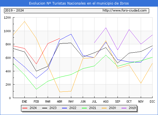 Evolucin Numero de turistas de origen Espaol en el Municipio de Ibros hasta Abril del 2024.