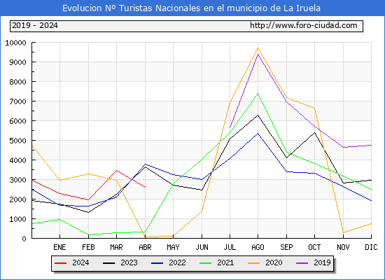 Evolucin Numero de turistas de origen Espaol en el Municipio de La Iruela hasta Abril del 2024.