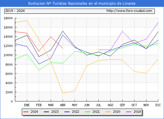 Evolucin Numero de turistas de origen Espaol en el Municipio de Linares hasta Abril del 2024.