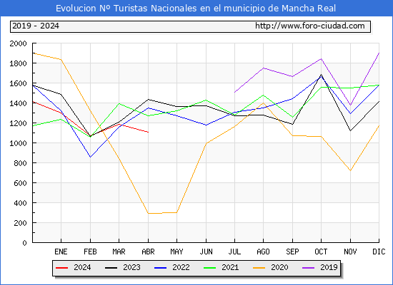 Evolucin Numero de turistas de origen Espaol en el Municipio de Mancha Real hasta Abril del 2024.