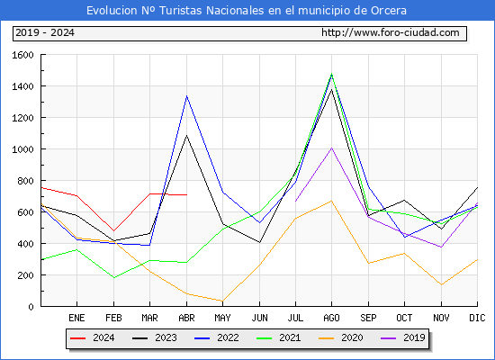 Evolucin Numero de turistas de origen Espaol en el Municipio de Orcera hasta Abril del 2024.