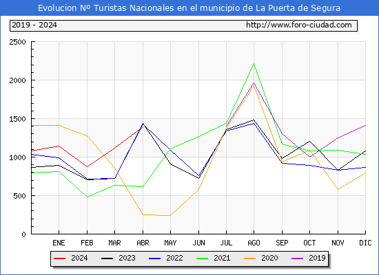 Evolucin Numero de turistas de origen Espaol en el Municipio de La Puerta de Segura hasta Abril del 2024.