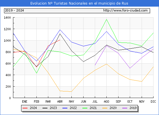 Evolucin Numero de turistas de origen Espaol en el Municipio de Rus hasta Abril del 2024.