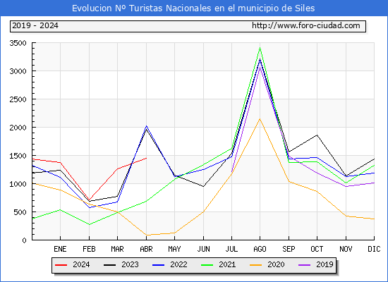 Evolucin Numero de turistas de origen Espaol en el Municipio de Siles hasta Abril del 2024.